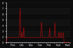 player_graph_week