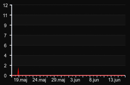 player_graph_month