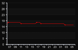 player_graph