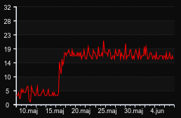 player_graph_month