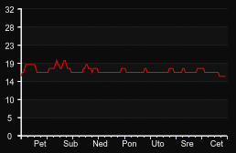 player_graph_week