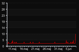 player_graph_month