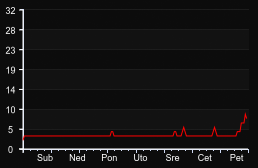 player_graph_week