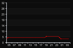 player_graph