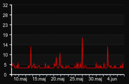 player_graph_month