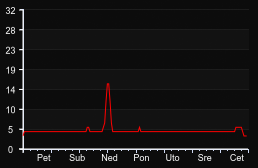 player_graph_week