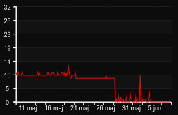 player_graph_month