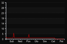 player_graph_week