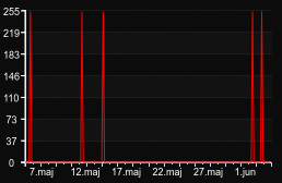 player_graph_month
