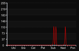 player_graph_week