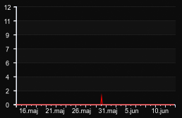 player_graph_month