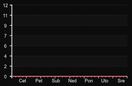player_graph_week