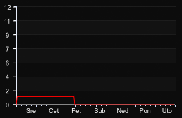 player_graph_week