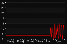 player_graph_month