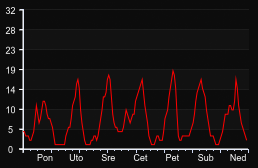 player_graph_week
