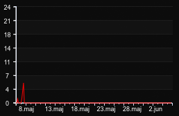player_graph_month