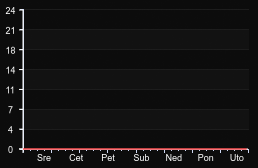 player_graph_week