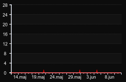 player_graph_month