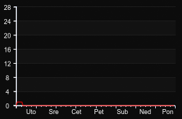 player_graph_week
