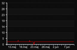 player_graph_month