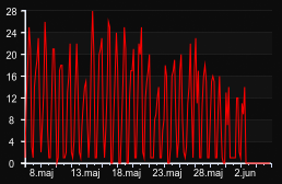 player_graph_month