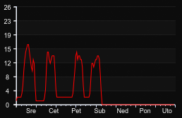 player_graph_week