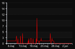 player_graph_month