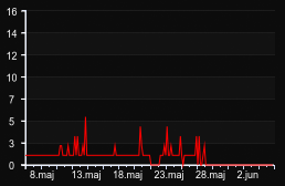 player_graph_month