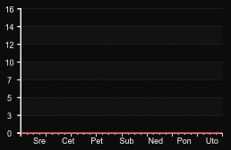player_graph_week