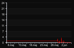 player_graph_month