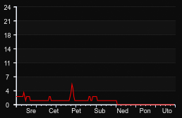 player_graph_week