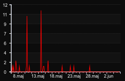 player_graph_month