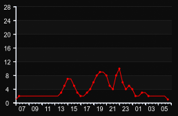 player_graph