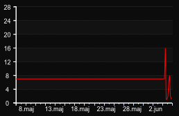 player_graph_month