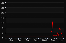 player_graph_week