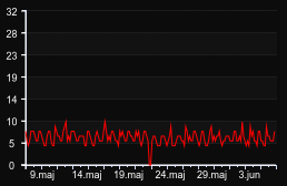 player_graph_month