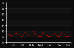 player_graph_week