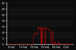 player_graph_month