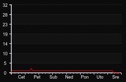 player_graph_week