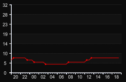 player_graph