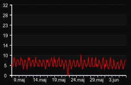 player_graph_month