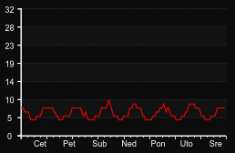 player_graph_week