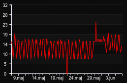 player_graph_month