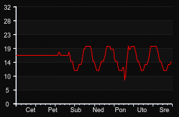 player_graph_week