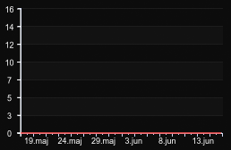 player_graph_month