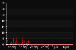 player_graph_month