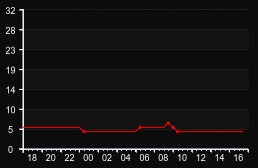 player_graph