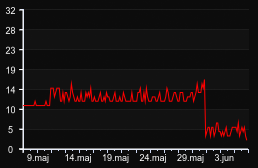 player_graph_month