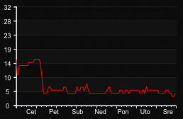 player_graph_week