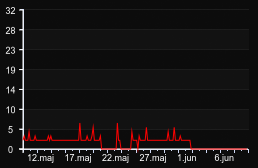 player_graph_month